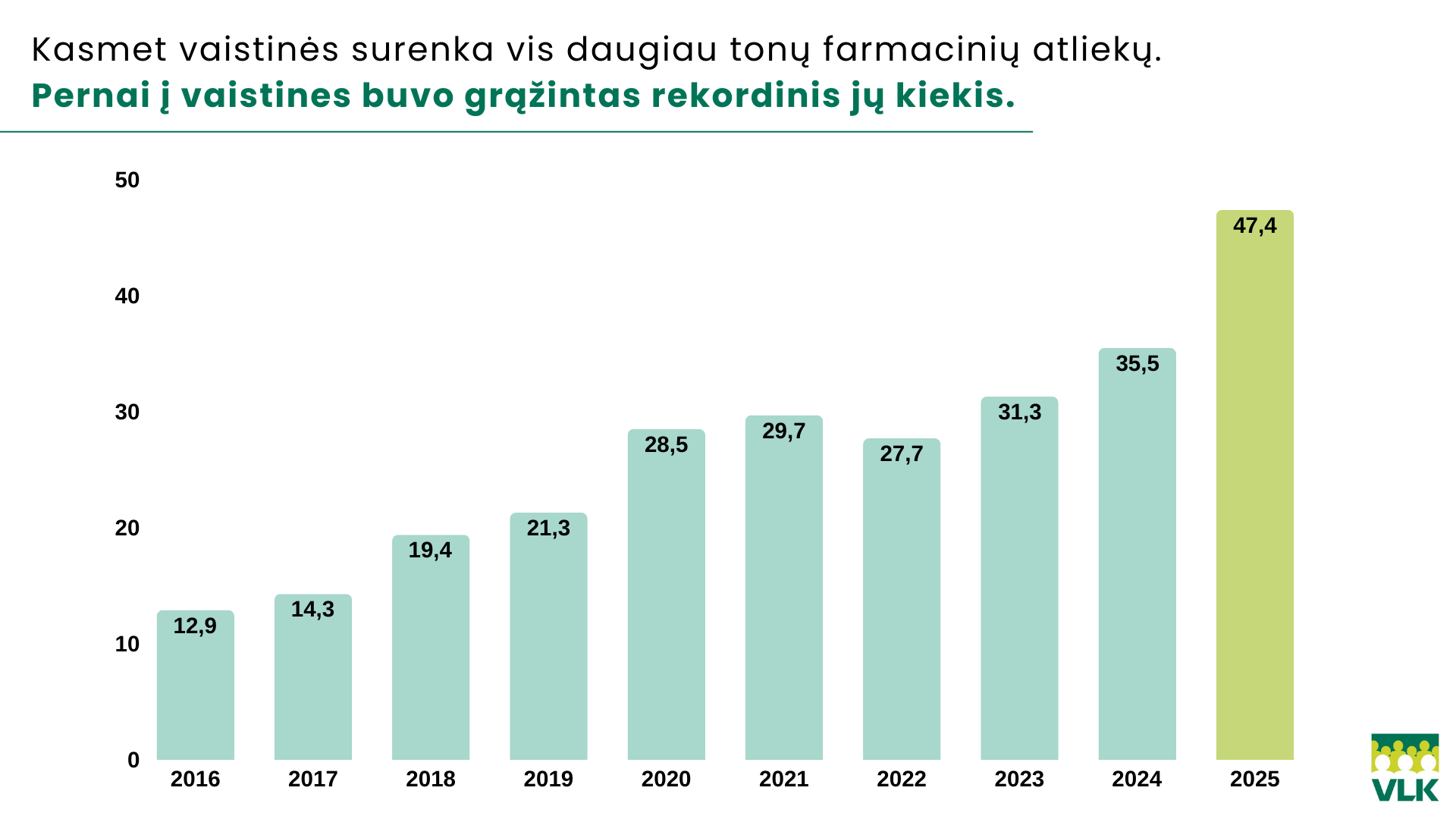 Kasmet vaistinės surenka vis daugiau tonų farmacinių atliekų 2026 01 29.png