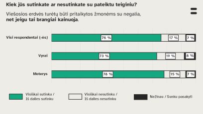 eiginys: „Viešosios erdvės turėtų būti pritaikytos žmonėms su negalia, net jeigu tai brangiai kainuoja.“ Rezultatai: visi respondentai – 76 % sutinka, 17 % nesutinka, 7 % nežino; vyrai – 73 % sutinka, 19 % nesutinka, 8 % nežino; moterys – 78 % sutinka, 15 % nesutinka, 7 % nežino.