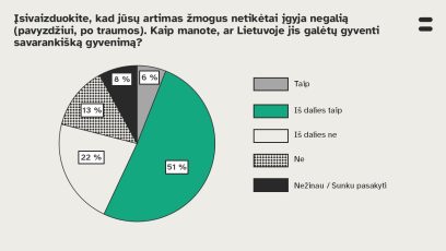 Skritulinė diagrama, kurioje pateikiami apklausos rezultatai į klausimą: „Įsivaizduokite, kad jūsų artimas žmogus netikėtai įgyja negalią (pavyzdžiui, po traumos). Kaip manote, ar Lietuvoje jis galėtų gyventi savarankišką gyvenimą?“. Apklausos rezultatai: 51 % – Iš dalies taip (didžiausia dalis, pažymėta žalia spalva); 22 % – Iš dalies ne; 13 % – Ne; 8 % – Nežinau / Sunku pasakyti; 6 % – Taip.