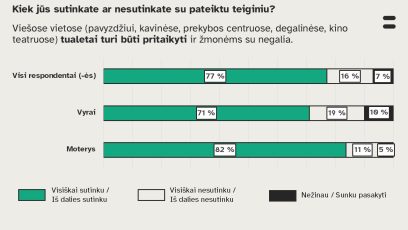 Klausimas: „Kiek jūs sutinkate ar nesutinkate su pateiktu teiginiu?“ Teiginys: „Viešose vietose (pavyzdžiui, kavinėse, prekybos centruose, degalinėse, kino teatruose) tualetai turi būti pritaikyti ir žmonėms su negalia.“ Rezultatai: visi respondentai – 77 % sutinka, 16 % nesutinka, 7 % nežino; vyrai – 71 % sutinka, 19 % nesutinka, 10 % nežino; moterys – 82 % sutinka, 11 % nesutinka, 5 % nežino.